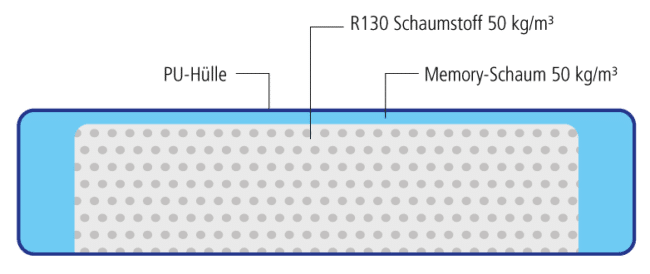 AnubiMed Matratzen Querschnitt